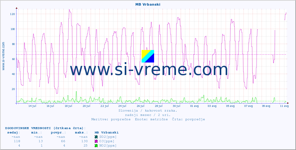 POVPREČJE :: MB Vrbanski :: SO2 | CO | O3 | NO2 :: zadnji mesec / 2 uri.