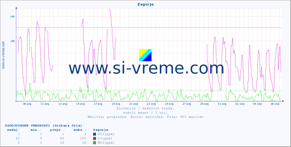 POVPREČJE :: Zagorje :: SO2 | CO | O3 | NO2 :: zadnji mesec / 2 uri.