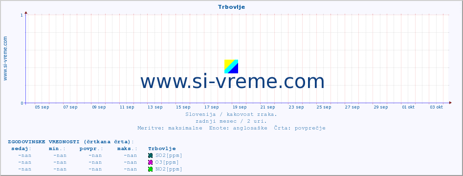 POVPREČJE :: Trbovlje :: SO2 | CO | O3 | NO2 :: zadnji mesec / 2 uri.