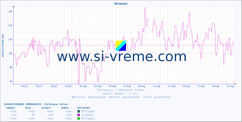 POVPREČJE :: Krvavec :: SO2 | CO | O3 | NO2 :: zadnji mesec / 2 uri.