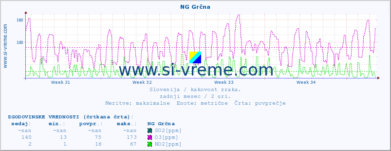 POVPREČJE :: NG Grčna :: SO2 | CO | O3 | NO2 :: zadnji mesec / 2 uri.