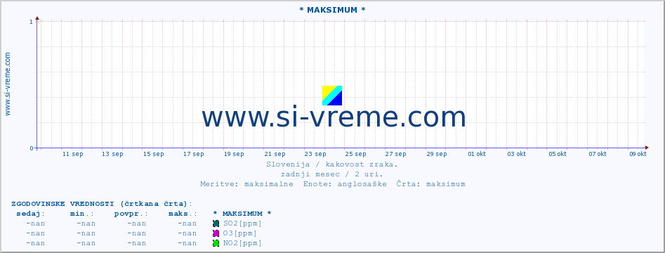 POVPREČJE :: * MAKSIMUM * :: SO2 | CO | O3 | NO2 :: zadnji mesec / 2 uri.