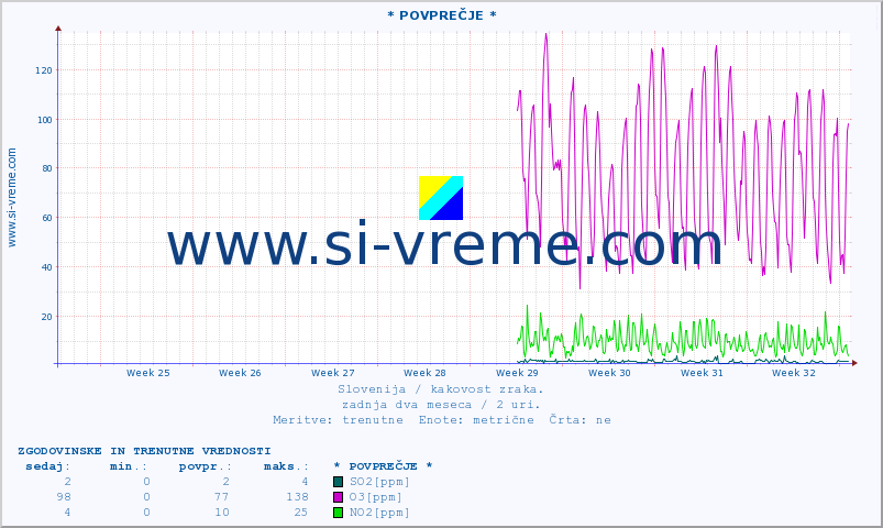 POVPREČJE :: * POVPREČJE * :: SO2 | CO | O3 | NO2 :: zadnja dva meseca / 2 uri.