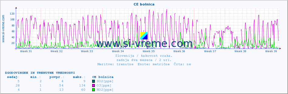 POVPREČJE :: CE bolnica :: SO2 | CO | O3 | NO2 :: zadnja dva meseca / 2 uri.