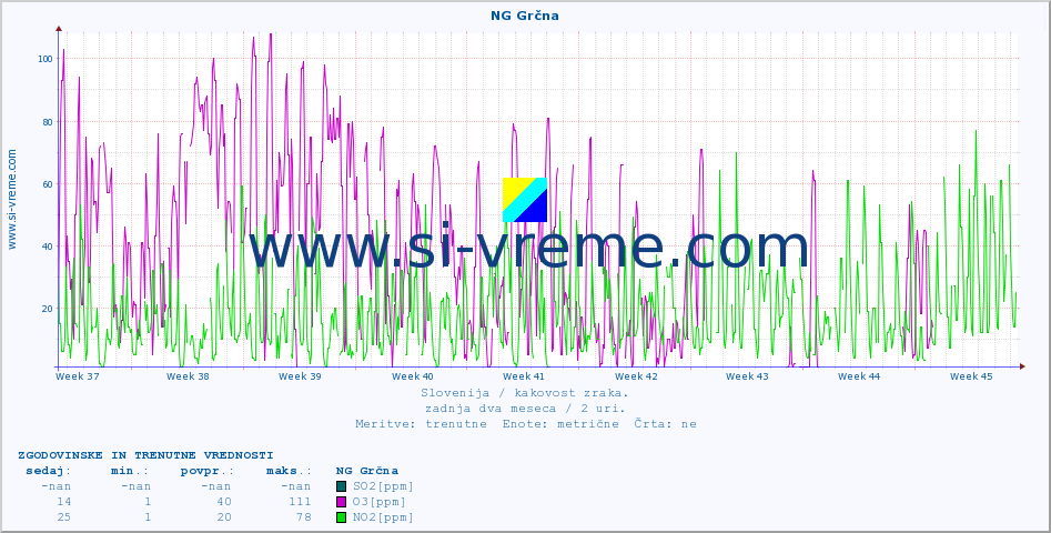 POVPREČJE :: NG Grčna :: SO2 | CO | O3 | NO2 :: zadnja dva meseca / 2 uri.
