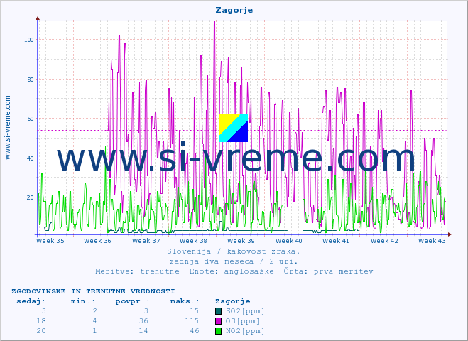 POVPREČJE :: Zagorje :: SO2 | CO | O3 | NO2 :: zadnja dva meseca / 2 uri.