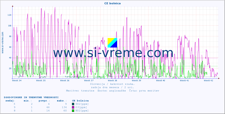 POVPREČJE :: CE bolnica :: SO2 | CO | O3 | NO2 :: zadnja dva meseca / 2 uri.