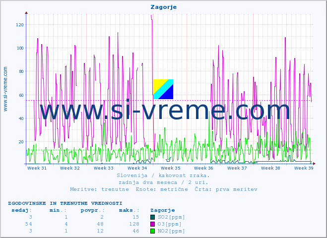 POVPREČJE :: Zagorje :: SO2 | CO | O3 | NO2 :: zadnja dva meseca / 2 uri.