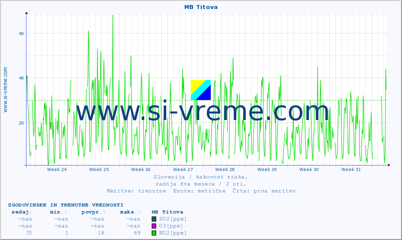 POVPREČJE :: MB Titova :: SO2 | CO | O3 | NO2 :: zadnja dva meseca / 2 uri.