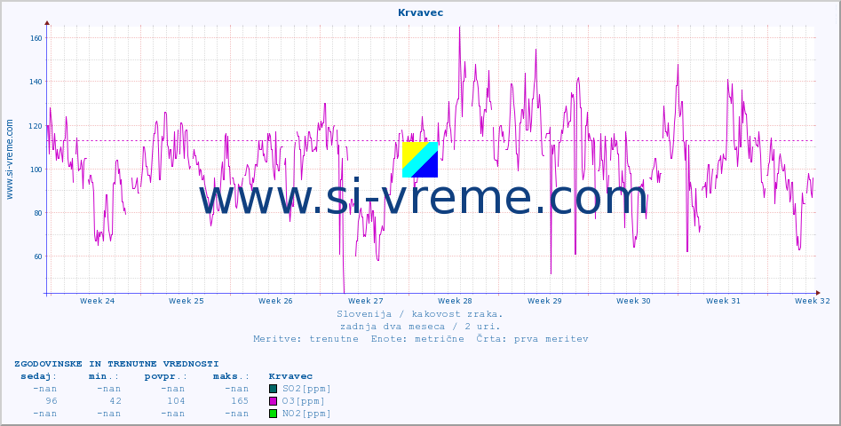 POVPREČJE :: Krvavec :: SO2 | CO | O3 | NO2 :: zadnja dva meseca / 2 uri.