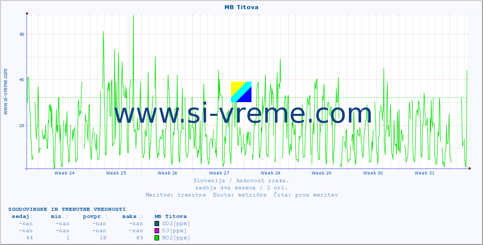 POVPREČJE :: MB Titova :: SO2 | CO | O3 | NO2 :: zadnja dva meseca / 2 uri.