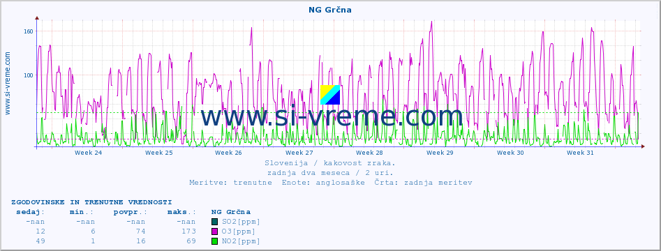 POVPREČJE :: NG Grčna :: SO2 | CO | O3 | NO2 :: zadnja dva meseca / 2 uri.