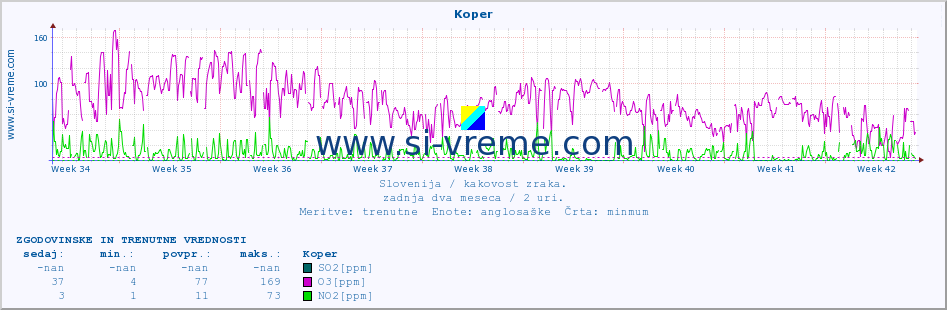 POVPREČJE :: Koper :: SO2 | CO | O3 | NO2 :: zadnja dva meseca / 2 uri.