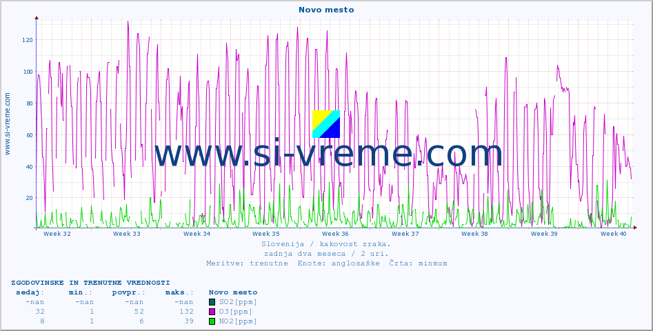 POVPREČJE :: Novo mesto :: SO2 | CO | O3 | NO2 :: zadnja dva meseca / 2 uri.