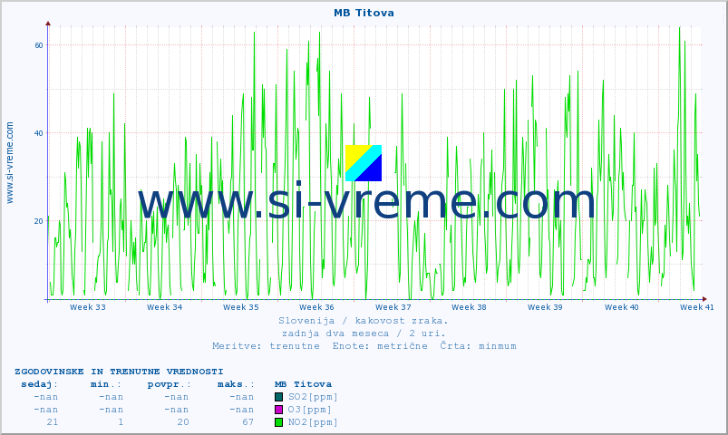 POVPREČJE :: MB Titova :: SO2 | CO | O3 | NO2 :: zadnja dva meseca / 2 uri.