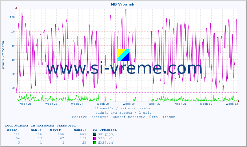 POVPREČJE :: MB Vrbanski :: SO2 | CO | O3 | NO2 :: zadnja dva meseca / 2 uri.