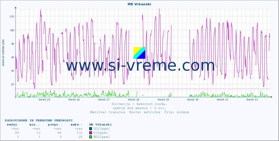 POVPREČJE :: MB Vrbanski :: SO2 | CO | O3 | NO2 :: zadnja dva meseca / 2 uri.