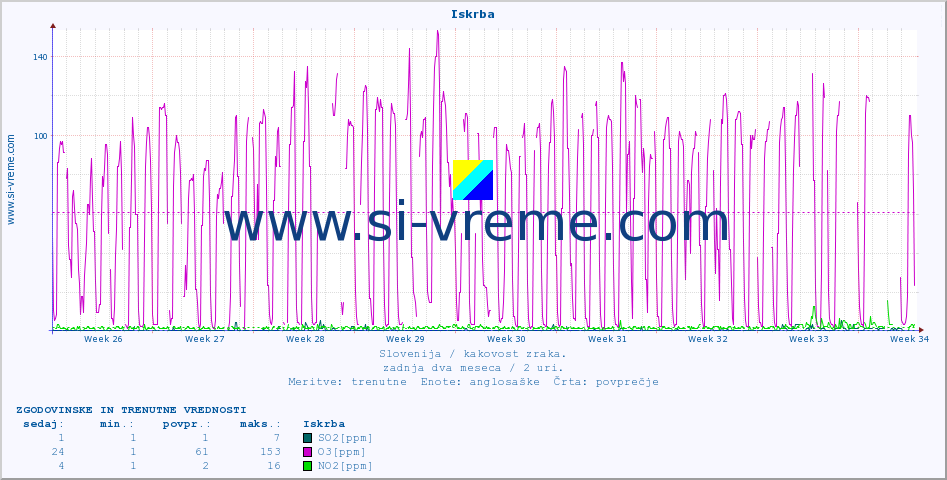 POVPREČJE :: Iskrba :: SO2 | CO | O3 | NO2 :: zadnja dva meseca / 2 uri.