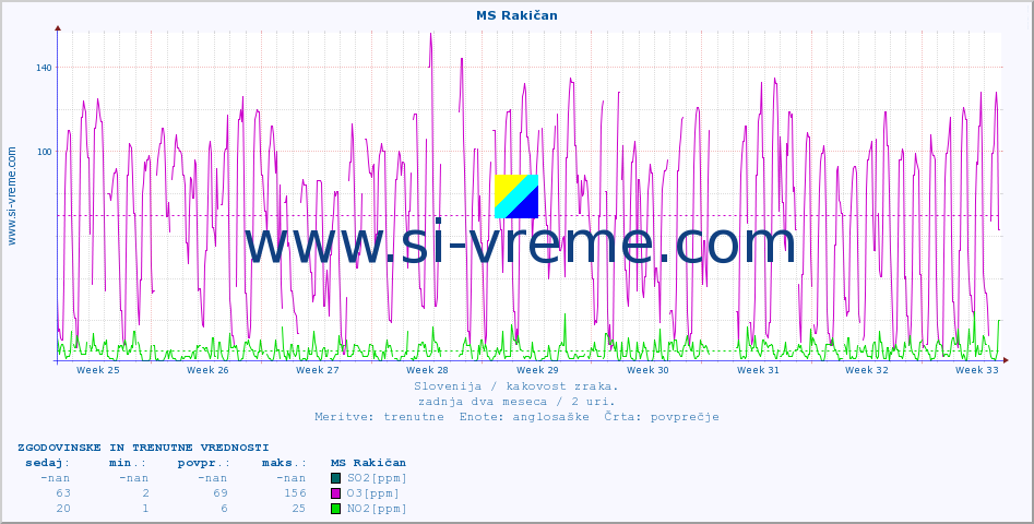 POVPREČJE :: MS Rakičan :: SO2 | CO | O3 | NO2 :: zadnja dva meseca / 2 uri.