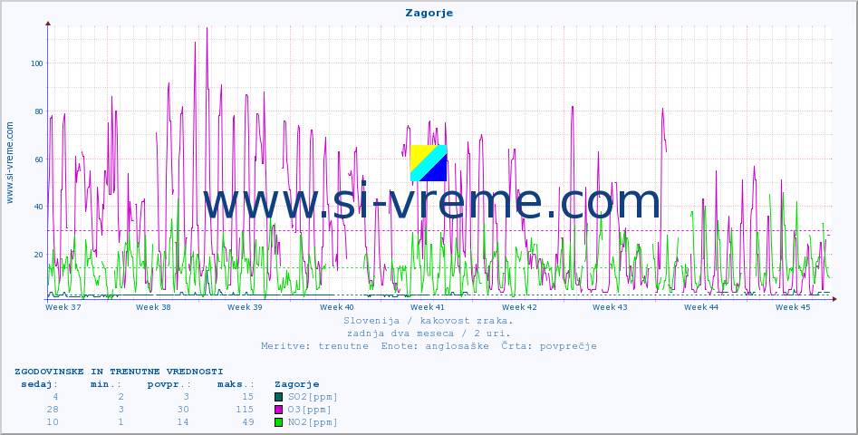 POVPREČJE :: Zagorje :: SO2 | CO | O3 | NO2 :: zadnja dva meseca / 2 uri.