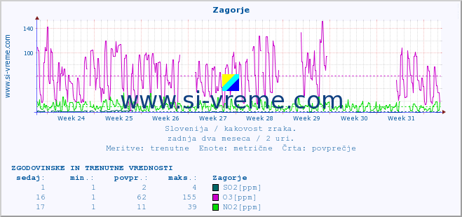 POVPREČJE :: Zagorje :: SO2 | CO | O3 | NO2 :: zadnja dva meseca / 2 uri.