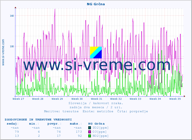 POVPREČJE :: NG Grčna :: SO2 | CO | O3 | NO2 :: zadnja dva meseca / 2 uri.