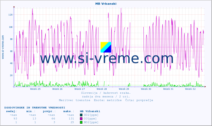 POVPREČJE :: MB Vrbanski :: SO2 | CO | O3 | NO2 :: zadnja dva meseca / 2 uri.