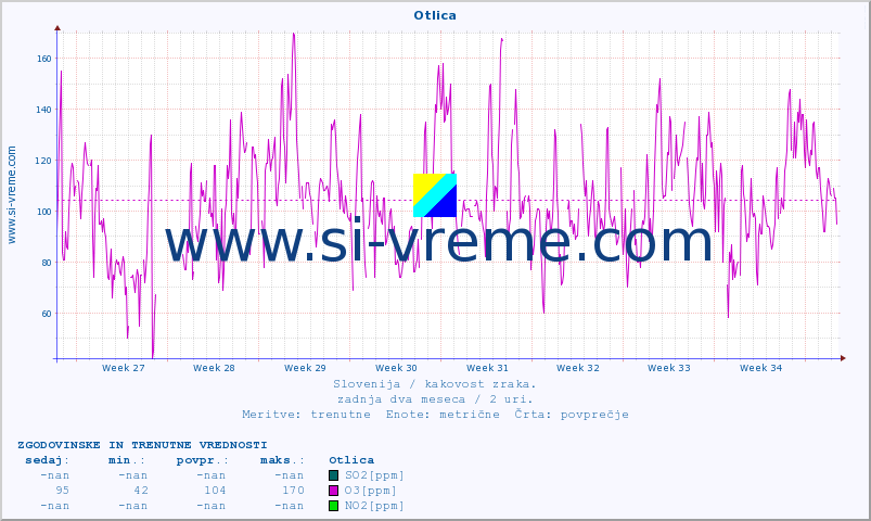 POVPREČJE :: Otlica :: SO2 | CO | O3 | NO2 :: zadnja dva meseca / 2 uri.