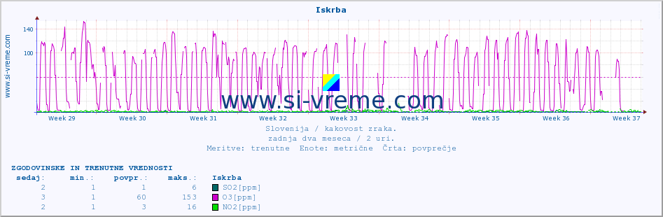 POVPREČJE :: Iskrba :: SO2 | CO | O3 | NO2 :: zadnja dva meseca / 2 uri.