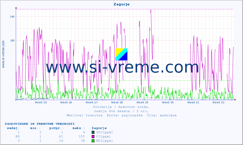 POVPREČJE :: Zagorje :: SO2 | CO | O3 | NO2 :: zadnja dva meseca / 2 uri.