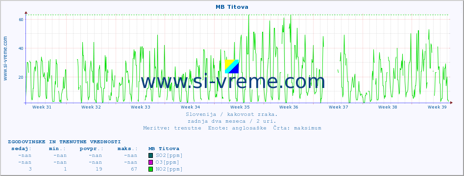 POVPREČJE :: MB Titova :: SO2 | CO | O3 | NO2 :: zadnja dva meseca / 2 uri.