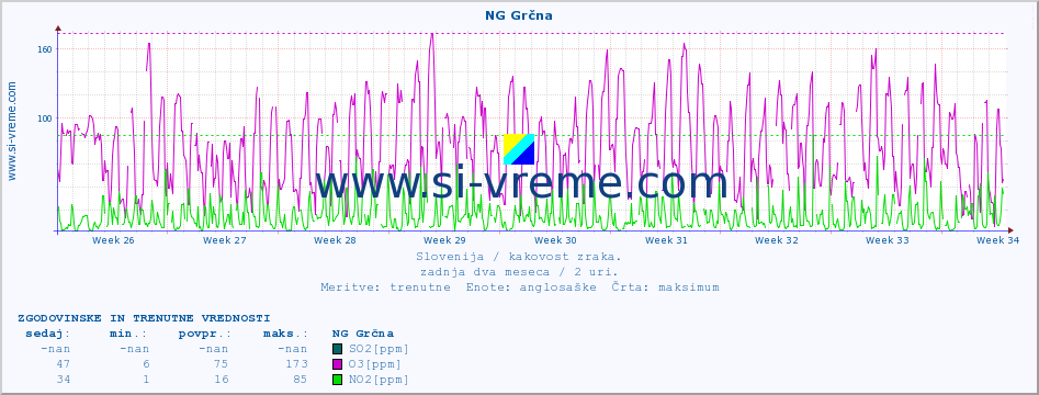 POVPREČJE :: NG Grčna :: SO2 | CO | O3 | NO2 :: zadnja dva meseca / 2 uri.