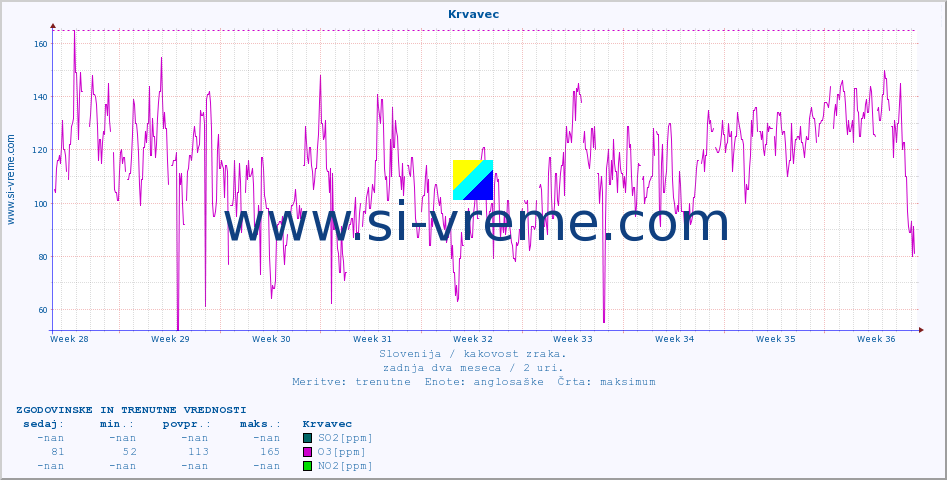 POVPREČJE :: Krvavec :: SO2 | CO | O3 | NO2 :: zadnja dva meseca / 2 uri.
