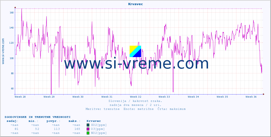 POVPREČJE :: Krvavec :: SO2 | CO | O3 | NO2 :: zadnja dva meseca / 2 uri.
