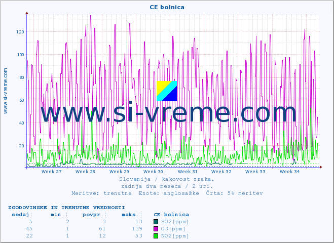 POVPREČJE :: CE bolnica :: SO2 | CO | O3 | NO2 :: zadnja dva meseca / 2 uri.