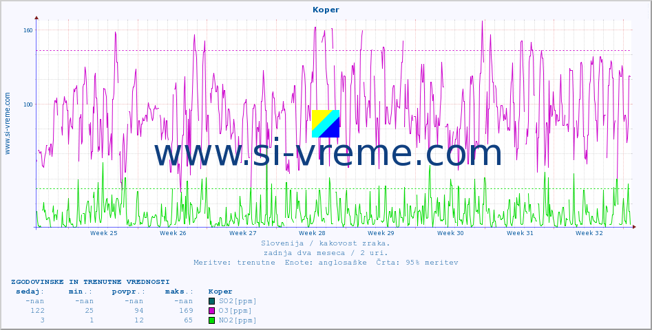 POVPREČJE :: Koper :: SO2 | CO | O3 | NO2 :: zadnja dva meseca / 2 uri.
