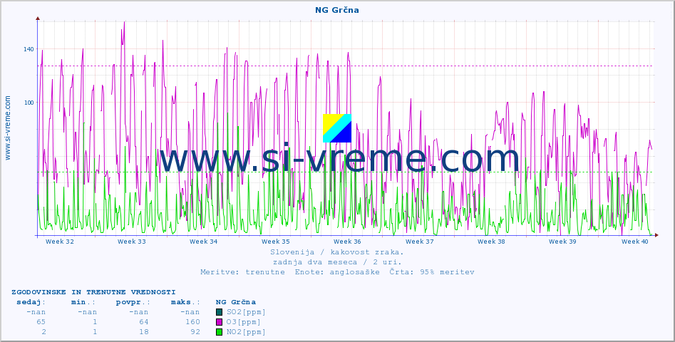 POVPREČJE :: NG Grčna :: SO2 | CO | O3 | NO2 :: zadnja dva meseca / 2 uri.