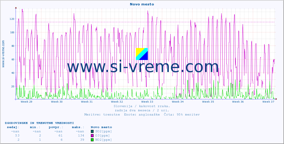 POVPREČJE :: Novo mesto :: SO2 | CO | O3 | NO2 :: zadnja dva meseca / 2 uri.