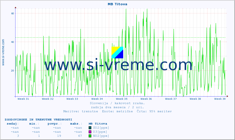 POVPREČJE :: MB Titova :: SO2 | CO | O3 | NO2 :: zadnja dva meseca / 2 uri.