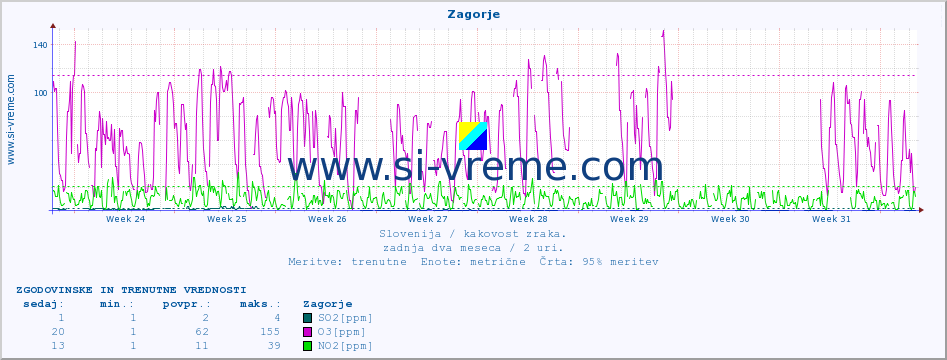 POVPREČJE :: Zagorje :: SO2 | CO | O3 | NO2 :: zadnja dva meseca / 2 uri.