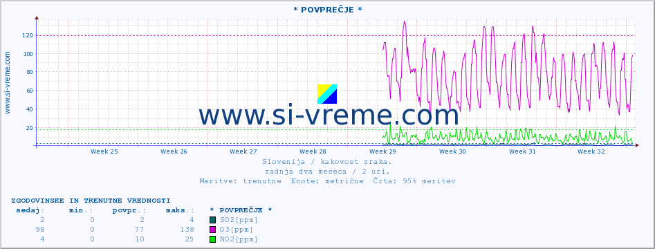 POVPREČJE :: * POVPREČJE * :: SO2 | CO | O3 | NO2 :: zadnja dva meseca / 2 uri.