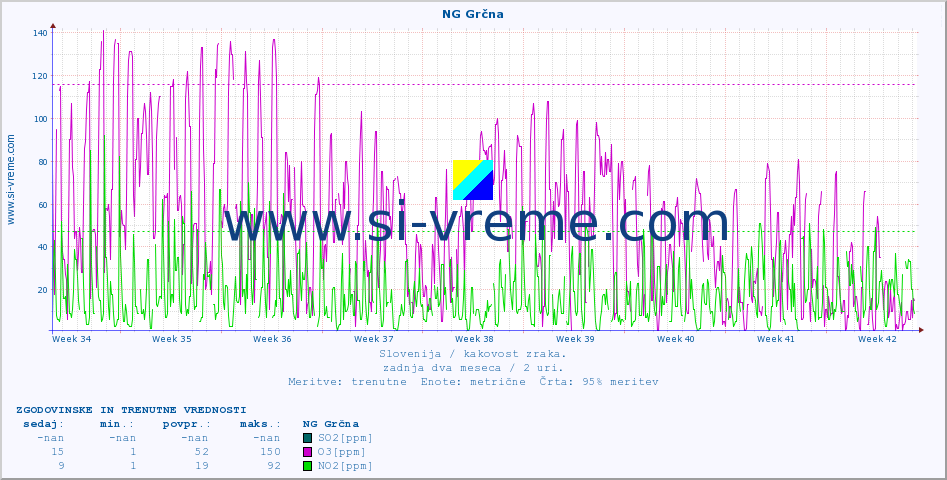 POVPREČJE :: NG Grčna :: SO2 | CO | O3 | NO2 :: zadnja dva meseca / 2 uri.