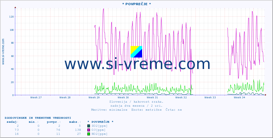 POVPREČJE :: * POVPREČJE * :: SO2 | CO | O3 | NO2 :: zadnja dva meseca / 2 uri.