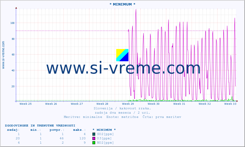 POVPREČJE :: * MINIMUM * :: SO2 | CO | O3 | NO2 :: zadnja dva meseca / 2 uri.