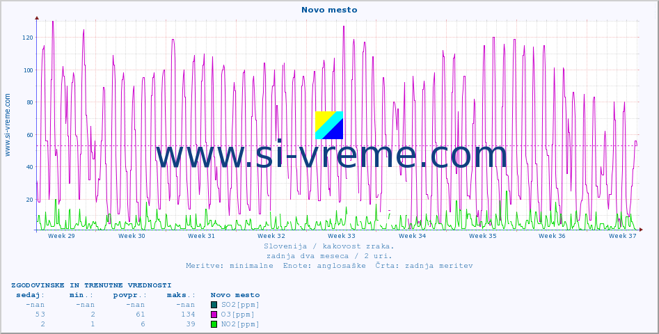 POVPREČJE :: Novo mesto :: SO2 | CO | O3 | NO2 :: zadnja dva meseca / 2 uri.