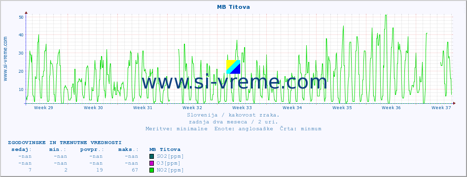 POVPREČJE :: MB Titova :: SO2 | CO | O3 | NO2 :: zadnja dva meseca / 2 uri.