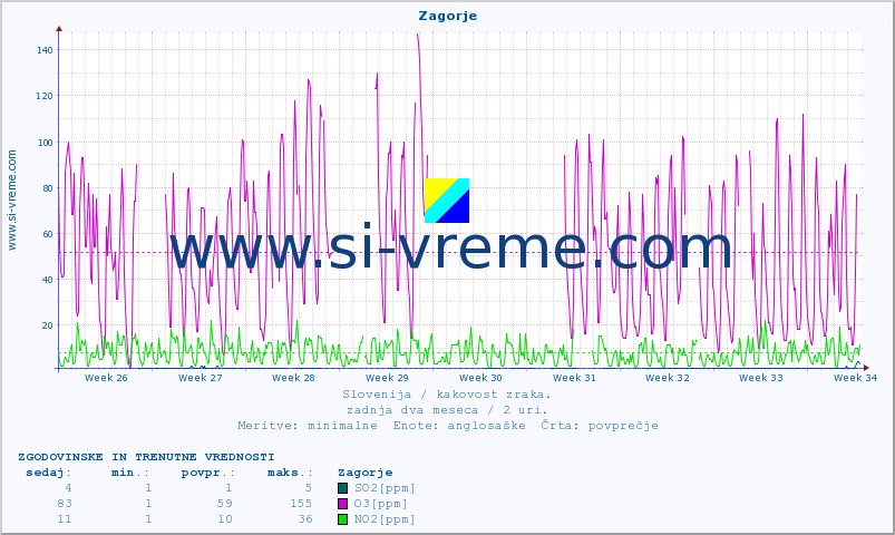 POVPREČJE :: Zagorje :: SO2 | CO | O3 | NO2 :: zadnja dva meseca / 2 uri.