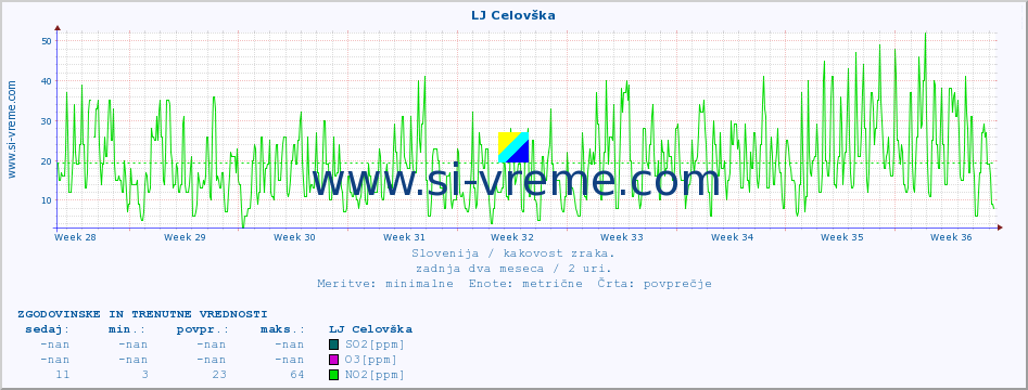 POVPREČJE :: LJ Celovška :: SO2 | CO | O3 | NO2 :: zadnja dva meseca / 2 uri.