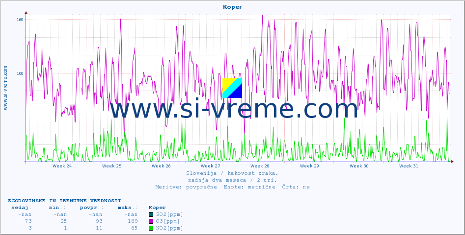 POVPREČJE :: Koper :: SO2 | CO | O3 | NO2 :: zadnja dva meseca / 2 uri.