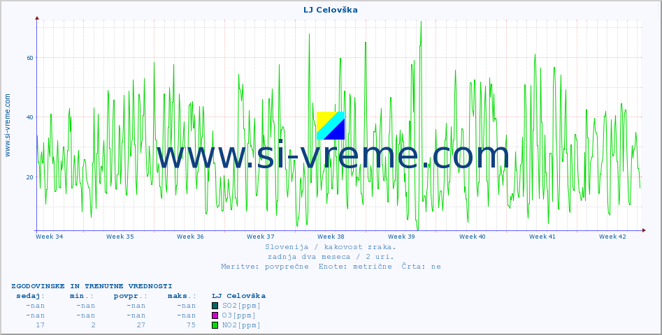 POVPREČJE :: LJ Celovška :: SO2 | CO | O3 | NO2 :: zadnja dva meseca / 2 uri.